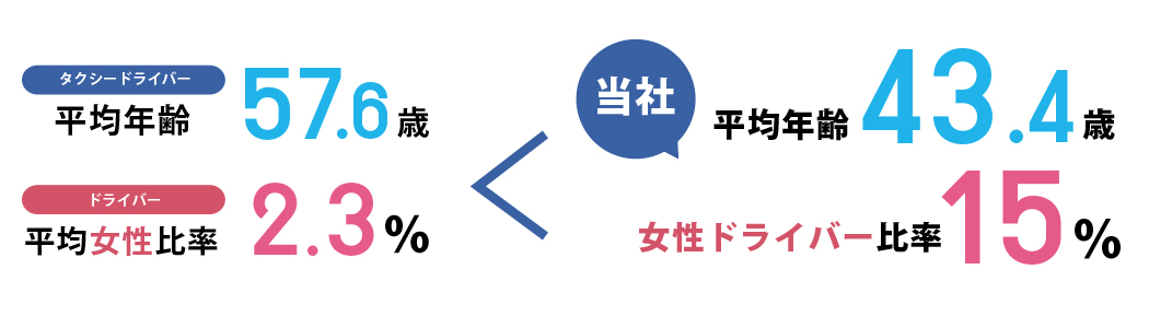 平均年齢43.4歳女性ドライバー比率15%