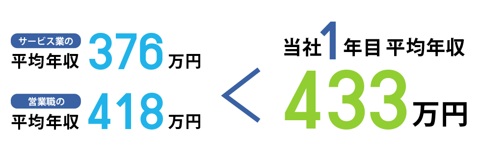 入社1年目平均年収433万円